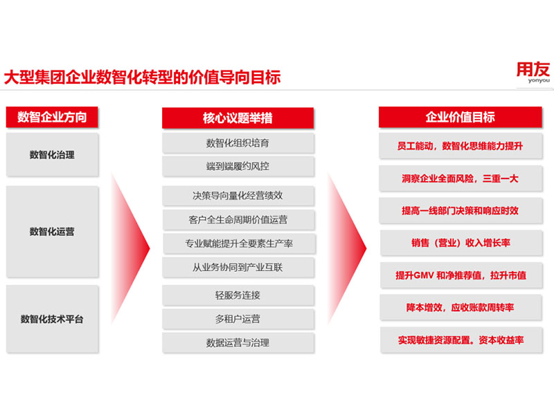中國大型企業(yè)數(shù)智化轉(zhuǎn)型進(jìn)入“用友時間”